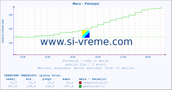 POVPREČJE :: Mura - Petanjci :: temperatura | pretok | višina :: zadnji dan / 5 minut.