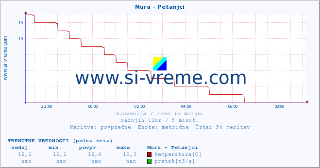 POVPREČJE :: Mura - Petanjci :: temperatura | pretok | višina :: zadnji dan / 5 minut.