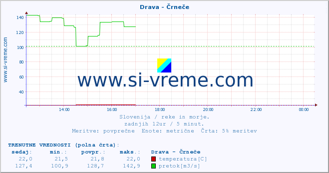 POVPREČJE :: Drava - Črneče :: temperatura | pretok | višina :: zadnji dan / 5 minut.