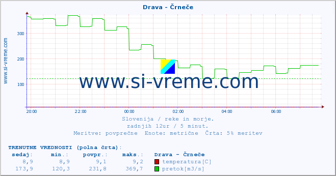 POVPREČJE :: Drava - Črneče :: temperatura | pretok | višina :: zadnji dan / 5 minut.