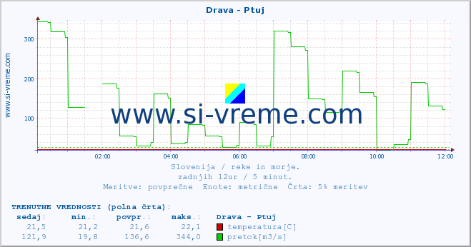 POVPREČJE :: Drava - Ptuj :: temperatura | pretok | višina :: zadnji dan / 5 minut.