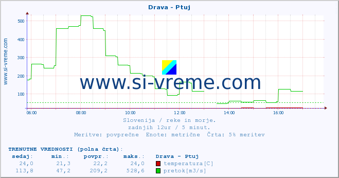 POVPREČJE :: Drava - Ptuj :: temperatura | pretok | višina :: zadnji dan / 5 minut.