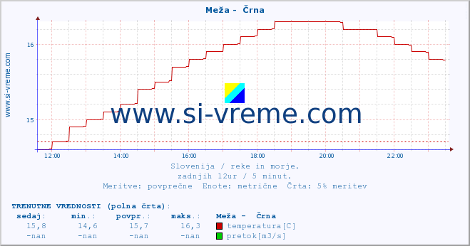 POVPREČJE :: Meža -  Črna :: temperatura | pretok | višina :: zadnji dan / 5 minut.