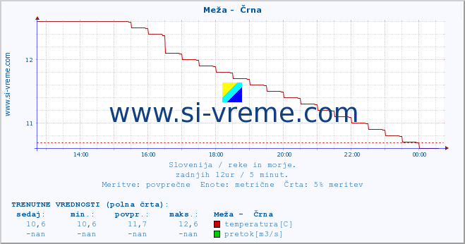 POVPREČJE :: Meža -  Črna :: temperatura | pretok | višina :: zadnji dan / 5 minut.