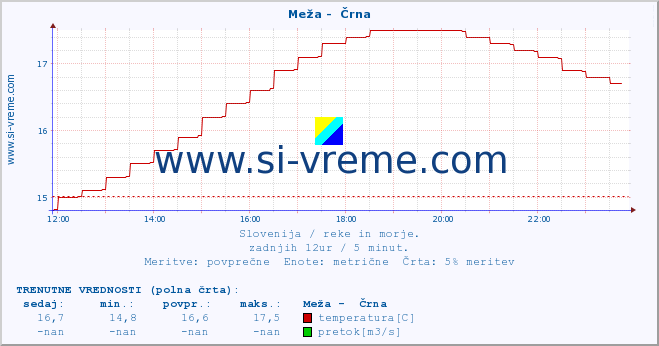 POVPREČJE :: Meža -  Črna :: temperatura | pretok | višina :: zadnji dan / 5 minut.