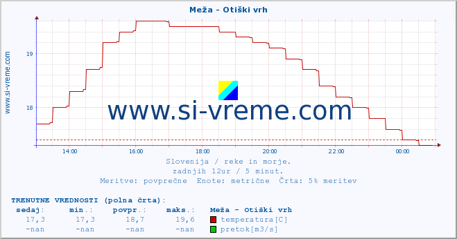 POVPREČJE :: Meža - Otiški vrh :: temperatura | pretok | višina :: zadnji dan / 5 minut.