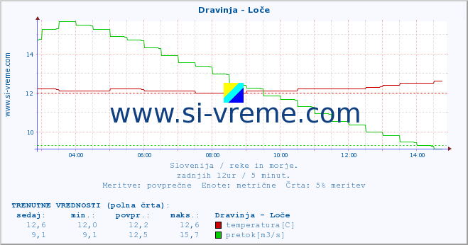 POVPREČJE :: Dravinja - Loče :: temperatura | pretok | višina :: zadnji dan / 5 minut.