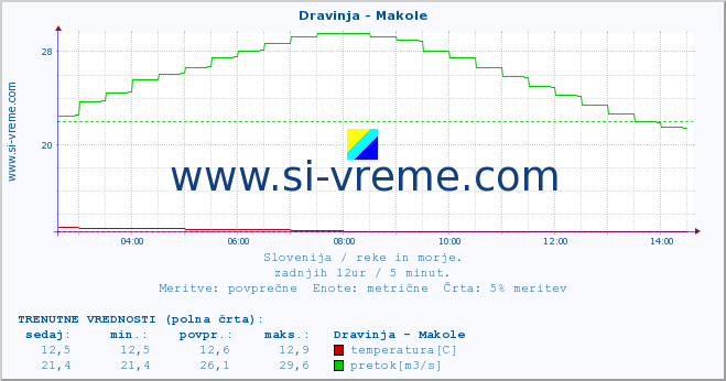 POVPREČJE :: Dravinja - Makole :: temperatura | pretok | višina :: zadnji dan / 5 minut.