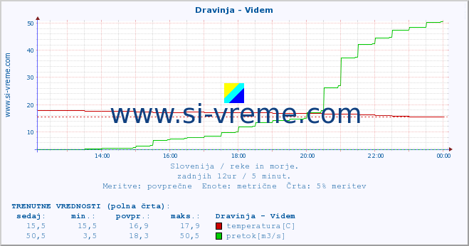 POVPREČJE :: Dravinja - Videm :: temperatura | pretok | višina :: zadnji dan / 5 minut.