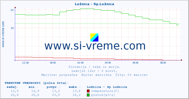 POVPREČJE :: Ložnica - Sp.Ložnica :: temperatura | pretok | višina :: zadnji dan / 5 minut.