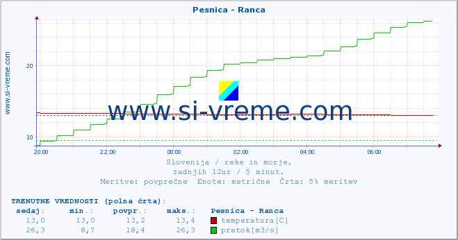 POVPREČJE :: Pesnica - Ranca :: temperatura | pretok | višina :: zadnji dan / 5 minut.