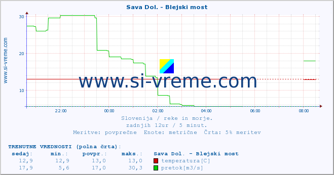 POVPREČJE :: Sava Dol. - Blejski most :: temperatura | pretok | višina :: zadnji dan / 5 minut.