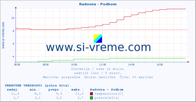 POVPREČJE :: Radovna - Podhom :: temperatura | pretok | višina :: zadnji dan / 5 minut.