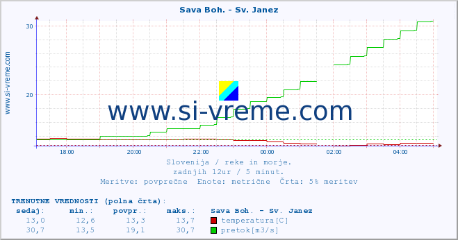 POVPREČJE :: Sava Boh. - Sv. Janez :: temperatura | pretok | višina :: zadnji dan / 5 minut.