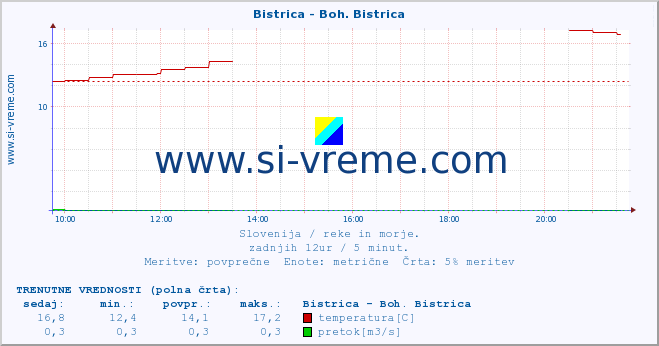 POVPREČJE :: Bistrica - Boh. Bistrica :: temperatura | pretok | višina :: zadnji dan / 5 minut.