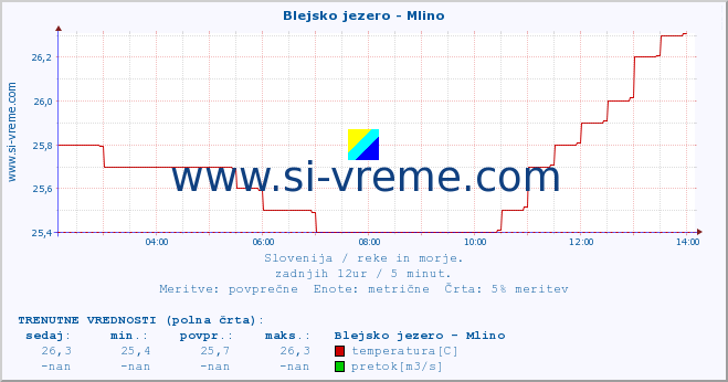 POVPREČJE :: Blejsko jezero - Mlino :: temperatura | pretok | višina :: zadnji dan / 5 minut.