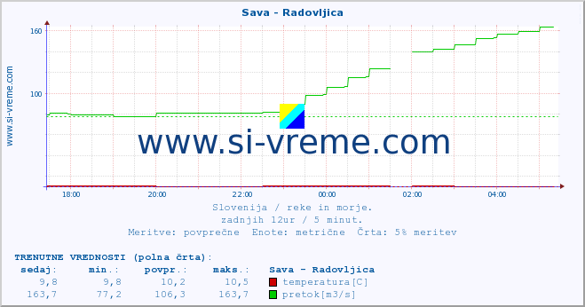 POVPREČJE :: Sava - Radovljica :: temperatura | pretok | višina :: zadnji dan / 5 minut.