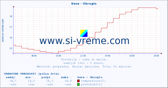 POVPREČJE :: Sava - Okroglo :: temperatura | pretok | višina :: zadnji dan / 5 minut.