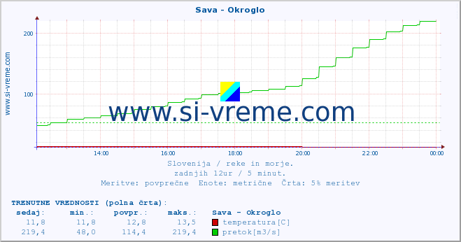 POVPREČJE :: Sava - Okroglo :: temperatura | pretok | višina :: zadnji dan / 5 minut.