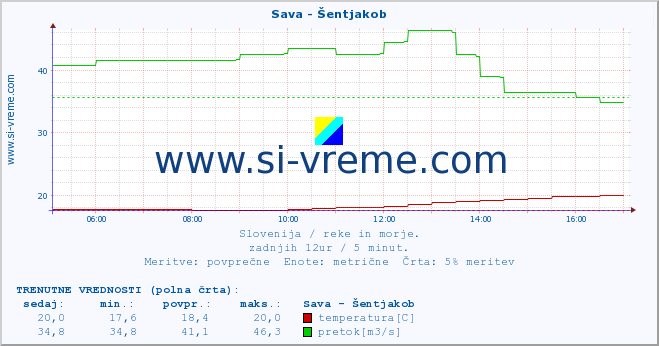 POVPREČJE :: Sava - Šentjakob :: temperatura | pretok | višina :: zadnji dan / 5 minut.