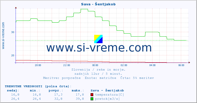 POVPREČJE :: Sava - Šentjakob :: temperatura | pretok | višina :: zadnji dan / 5 minut.