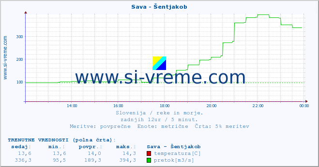 POVPREČJE :: Sava - Šentjakob :: temperatura | pretok | višina :: zadnji dan / 5 minut.