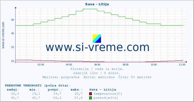 POVPREČJE :: Sava - Litija :: temperatura | pretok | višina :: zadnji dan / 5 minut.