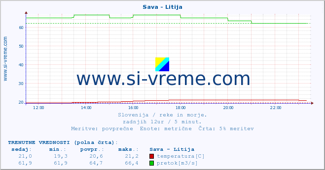 POVPREČJE :: Sava - Litija :: temperatura | pretok | višina :: zadnji dan / 5 minut.