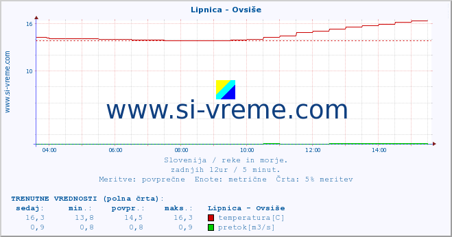 POVPREČJE :: Lipnica - Ovsiše :: temperatura | pretok | višina :: zadnji dan / 5 minut.