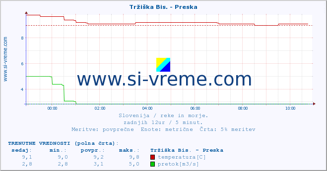 POVPREČJE :: Tržiška Bis. - Preska :: temperatura | pretok | višina :: zadnji dan / 5 minut.