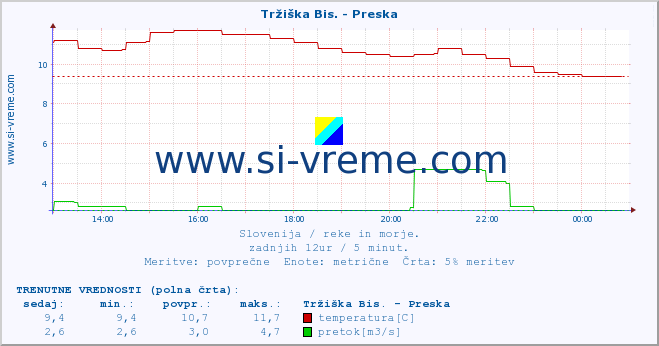 POVPREČJE :: Tržiška Bis. - Preska :: temperatura | pretok | višina :: zadnji dan / 5 minut.