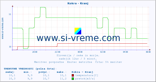 POVPREČJE :: Kokra - Kranj :: temperatura | pretok | višina :: zadnji dan / 5 minut.