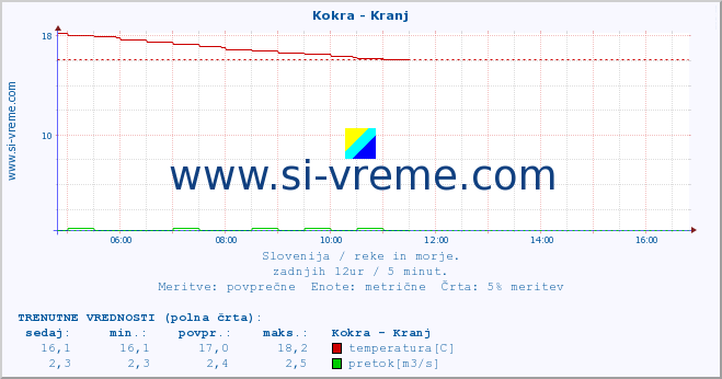 POVPREČJE :: Kokra - Kranj :: temperatura | pretok | višina :: zadnji dan / 5 minut.