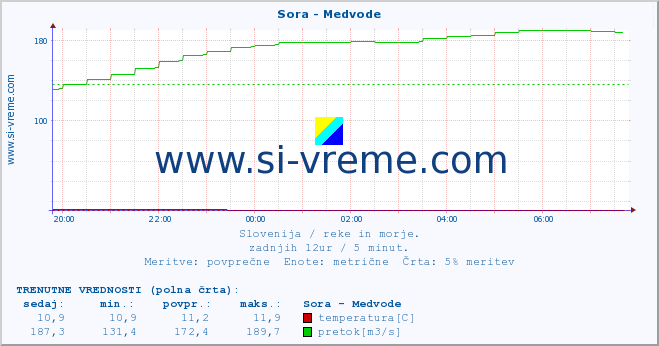 POVPREČJE :: Sora - Medvode :: temperatura | pretok | višina :: zadnji dan / 5 minut.