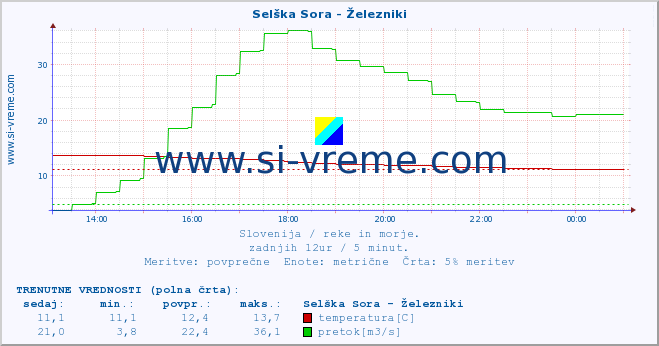 POVPREČJE :: Selška Sora - Železniki :: temperatura | pretok | višina :: zadnji dan / 5 minut.