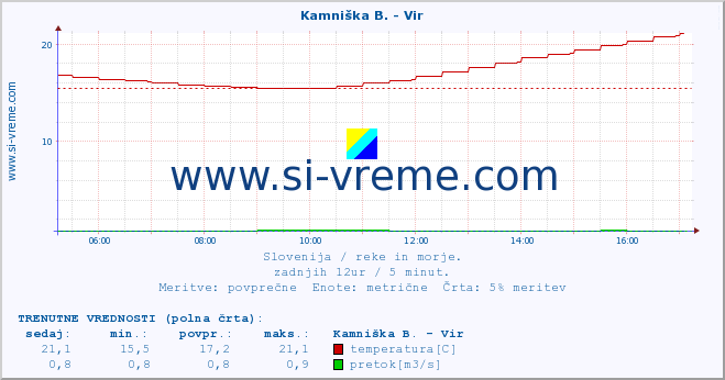 POVPREČJE :: Kamniška B. - Vir :: temperatura | pretok | višina :: zadnji dan / 5 minut.