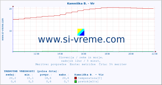 POVPREČJE :: Kamniška B. - Vir :: temperatura | pretok | višina :: zadnji dan / 5 minut.