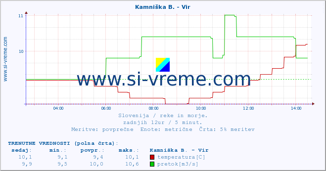 POVPREČJE :: Kamniška B. - Vir :: temperatura | pretok | višina :: zadnji dan / 5 minut.