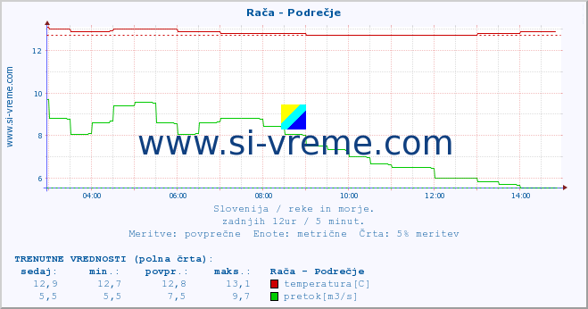 POVPREČJE :: Rača - Podrečje :: temperatura | pretok | višina :: zadnji dan / 5 minut.