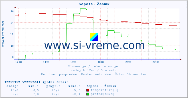 POVPREČJE :: Sopota - Žebnik :: temperatura | pretok | višina :: zadnji dan / 5 minut.