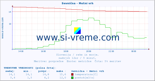 POVPREČJE :: Sevnična - Metni vrh :: temperatura | pretok | višina :: zadnji dan / 5 minut.