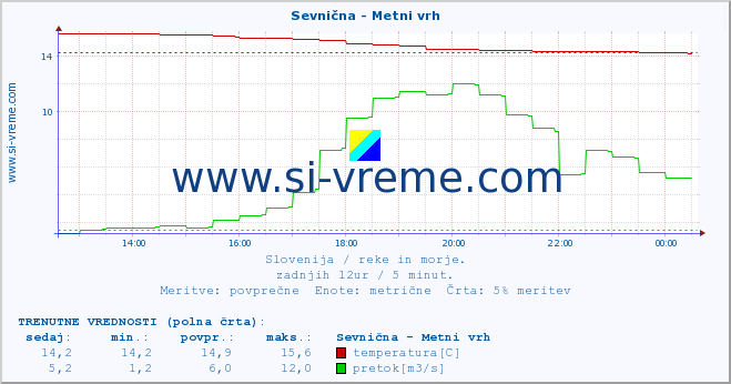 POVPREČJE :: Sevnična - Metni vrh :: temperatura | pretok | višina :: zadnji dan / 5 minut.