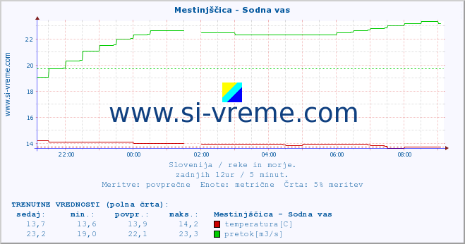 POVPREČJE :: Mestinjščica - Sodna vas :: temperatura | pretok | višina :: zadnji dan / 5 minut.