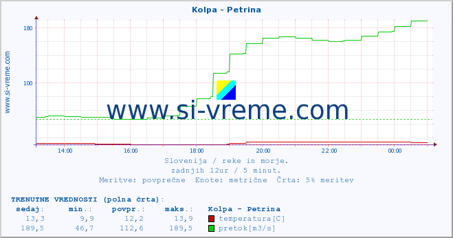 POVPREČJE :: Kolpa - Petrina :: temperatura | pretok | višina :: zadnji dan / 5 minut.