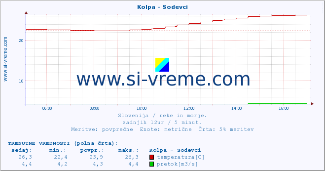 POVPREČJE :: Kolpa - Sodevci :: temperatura | pretok | višina :: zadnji dan / 5 minut.