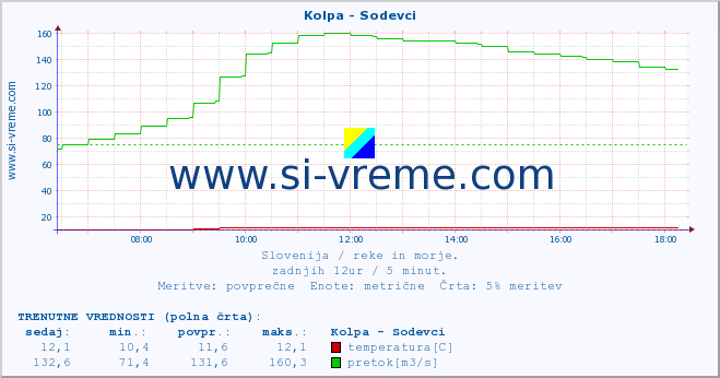 POVPREČJE :: Kolpa - Sodevci :: temperatura | pretok | višina :: zadnji dan / 5 minut.