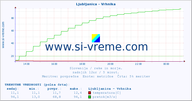 POVPREČJE :: Ljubljanica - Vrhnika :: temperatura | pretok | višina :: zadnji dan / 5 minut.