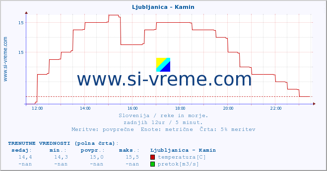 POVPREČJE :: Ljubljanica - Kamin :: temperatura | pretok | višina :: zadnji dan / 5 minut.