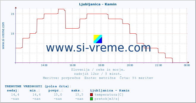 POVPREČJE :: Ljubljanica - Kamin :: temperatura | pretok | višina :: zadnji dan / 5 minut.