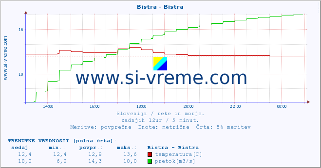 POVPREČJE :: Bistra - Bistra :: temperatura | pretok | višina :: zadnji dan / 5 minut.